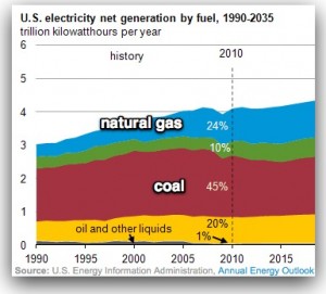 Round Rock Electricity on Coal Used for Generation