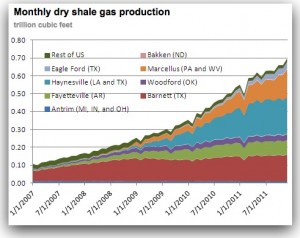 Round Rock Electricity | Natural Gas in Shale