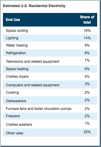 Electricity Use In The Home