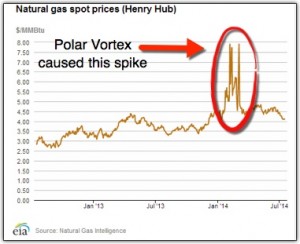 Electricity spike with natural gas