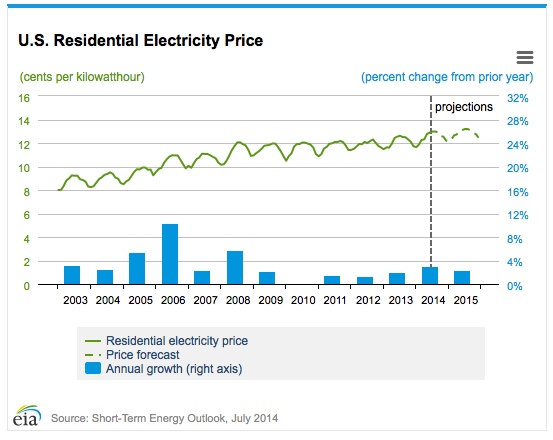 Residential Electricity Rates