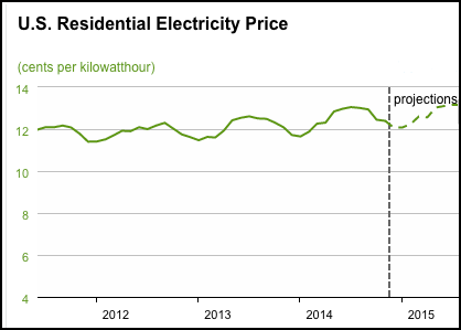 US Residential Electricity Rates