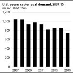 Coal Use for Electricity
