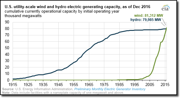 wind-vs-hydro