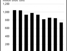 Coal Use for Electricity Generation on the Decline.