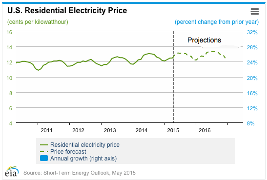 electricity-rate-outlook-2015